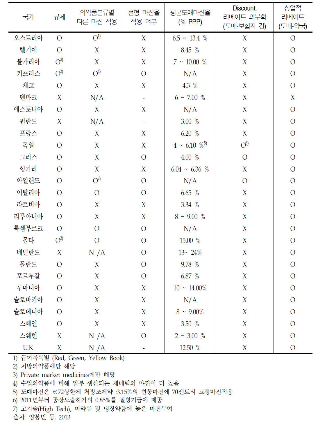 유럽의 국가별 도매마진율 및 리베이트 운영관리 현황