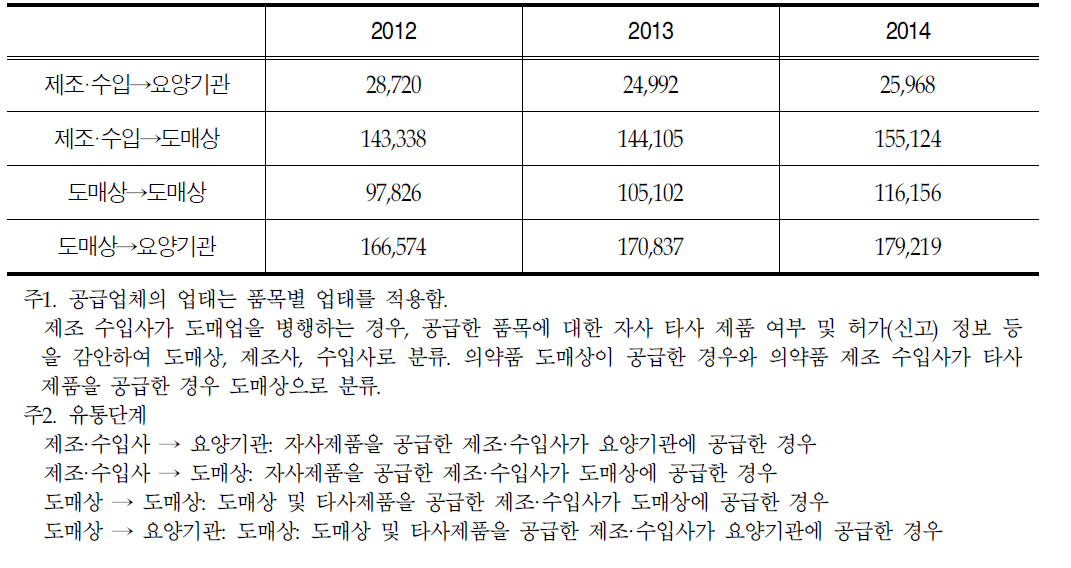 연도별 유통단계별 의약품 공급금액