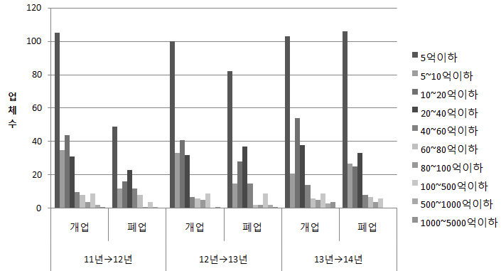 의약품 공급금액 규모별 개·폐업 현황