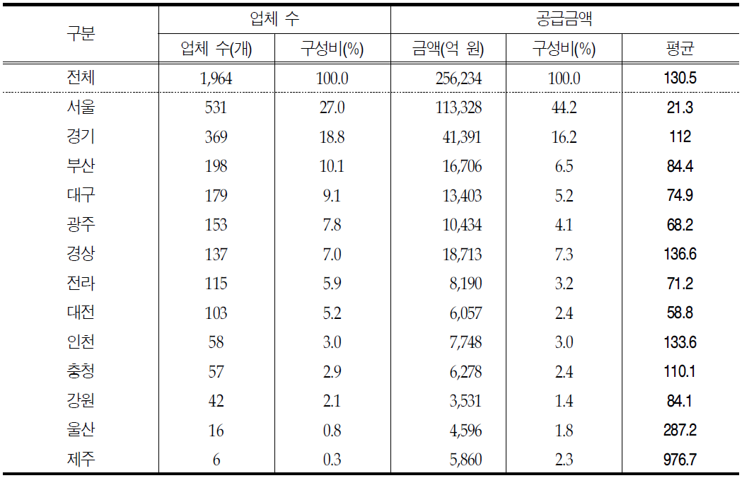 지역 별 도매업체 현황