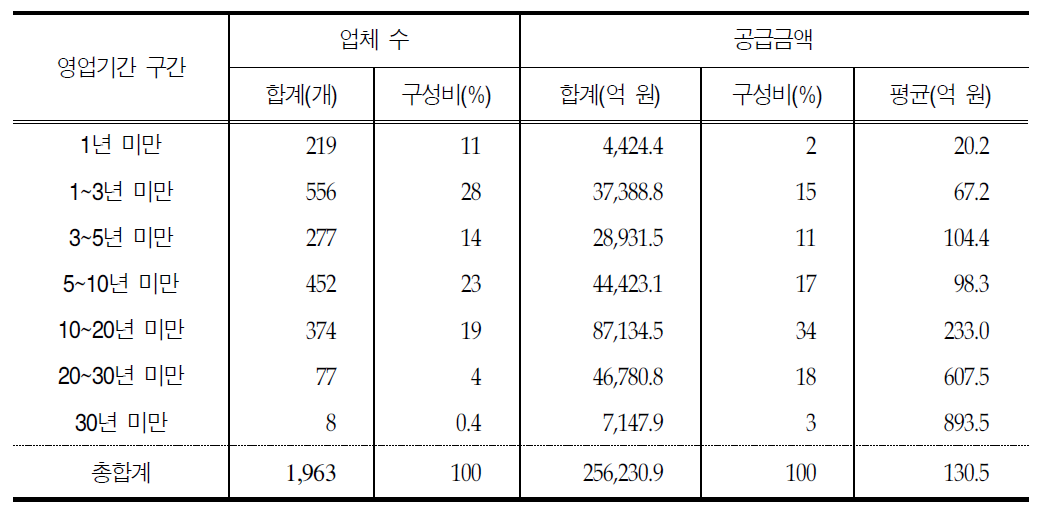 영업 기간 별 도매업체 현황