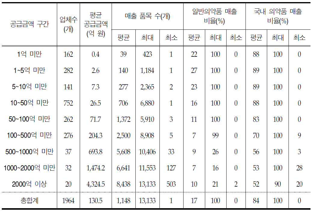 공급금액 구간별 도매업체의 취급 의약품 현황