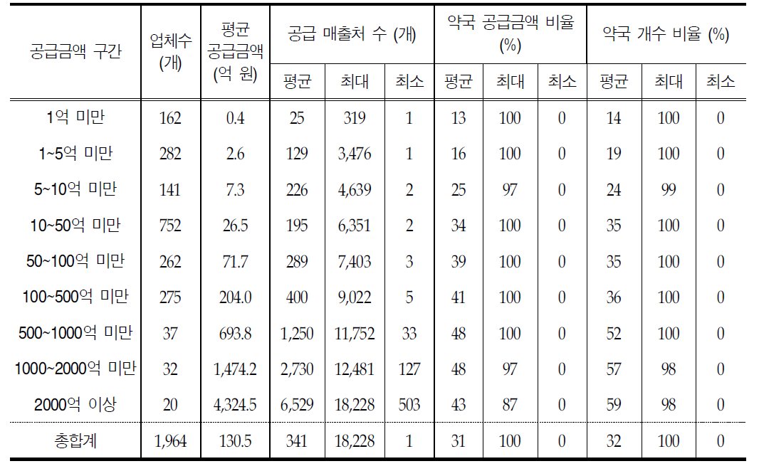 공급금액 구간 별 도매업체 별 공급 매출처 현황