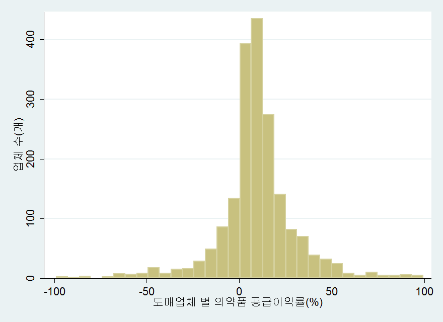 의약품 공급이익률 구간별 도매업체 수 분포