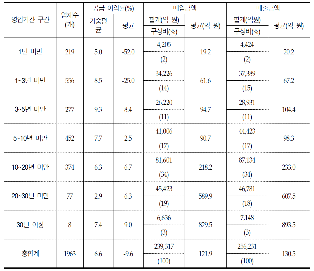 영업기간 구간별 도매업체 공급 이익률