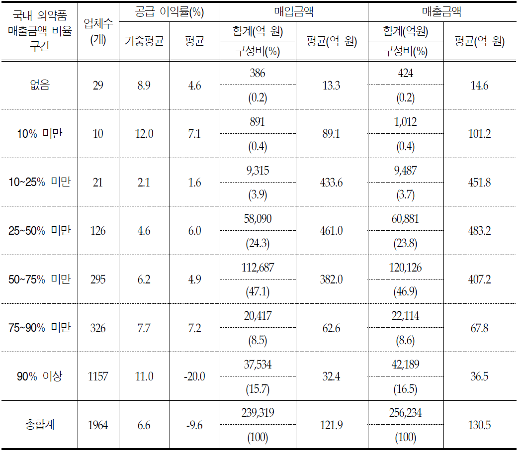 국내 의약품 매출금액 비율 구간별 도매업체 공급 이익률