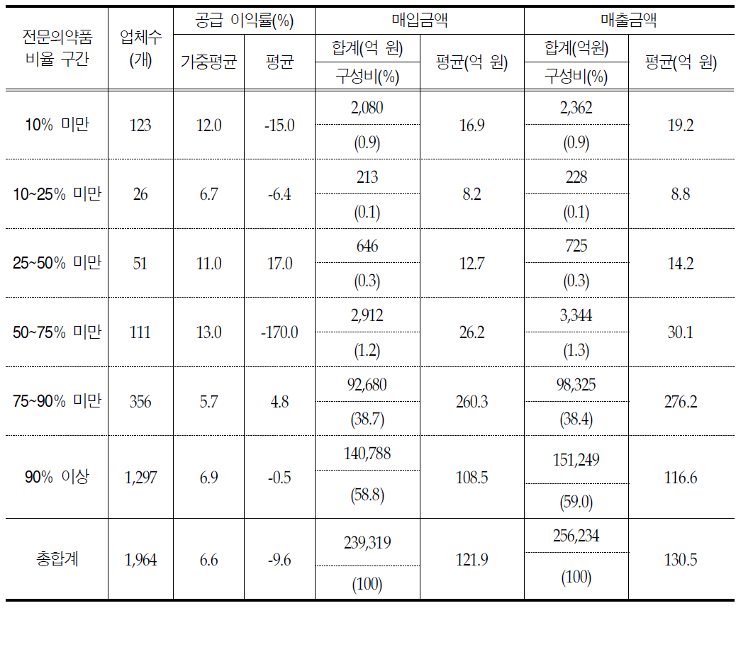 전문의약품 매출금액 비율 구간 별 도매업체 공급 이익률