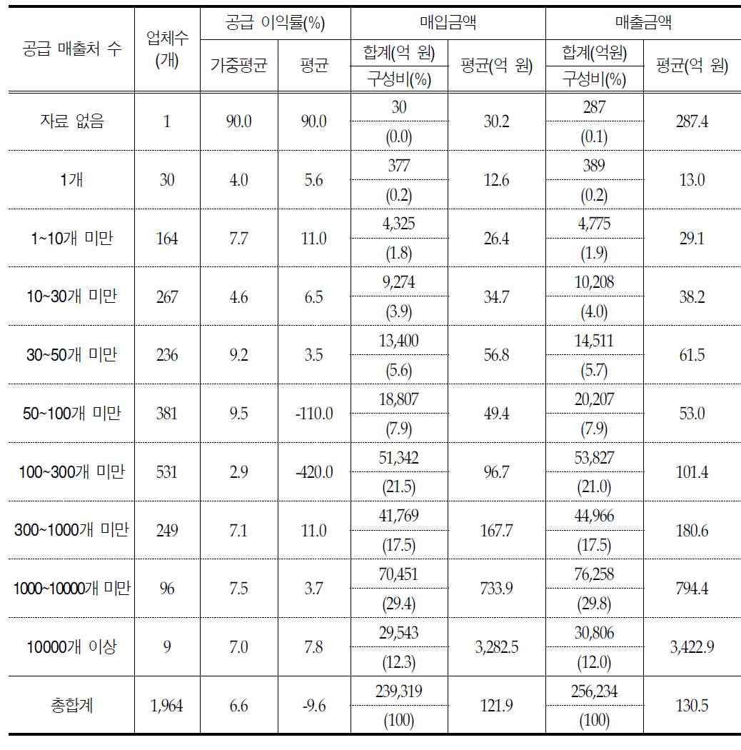 매출 매출처 수별 도매업체 공급 이익률