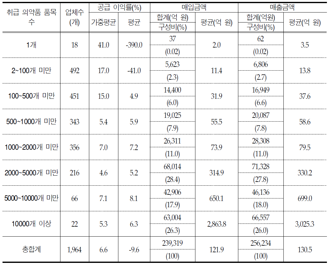 취급 의약품 품목 수별 도매업체 공급 이익률