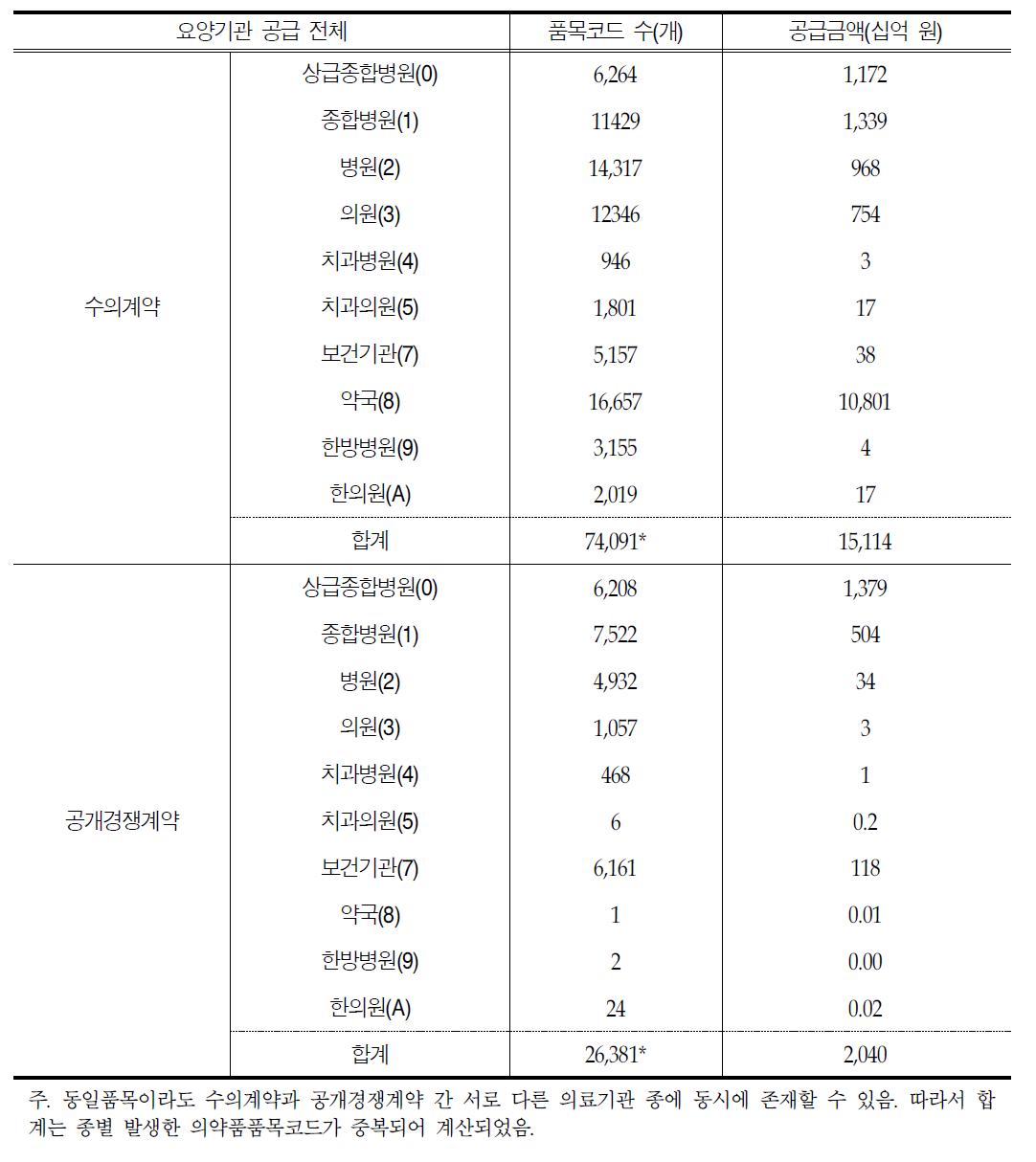 도매업체에서 요양기관으로 공급된 의약품 품목코드 (거래형태 및 업종별)