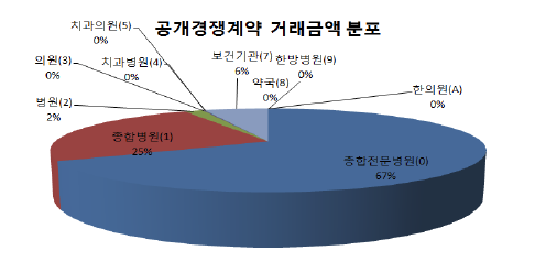 의료기관 종별 도매공급금액 분포 (공개경쟁계약)