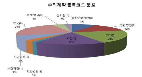 의료기관 종별 도매거래 의약품 품목코드 분포 (수의계약)