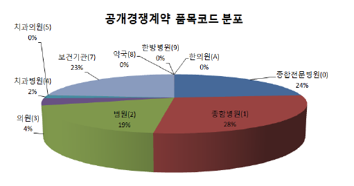 의료기관 종별 도매거래 의약품 품목코드 분포 (공개경쟁계약)