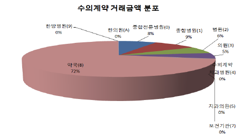 의료기관 종별 도매공급금액 분포 (수의계약)