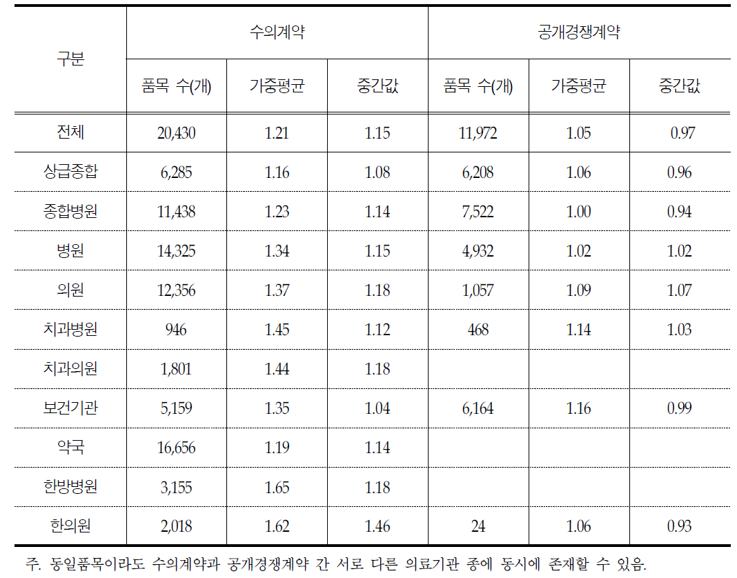 요양기관 종별 의약품 출고가 대비 입고가 비율