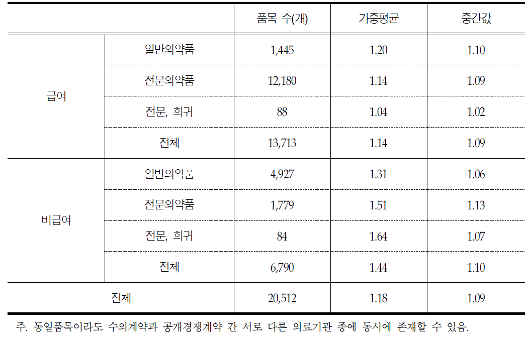 의약품 특성별 출고가 대비 입고가 비율