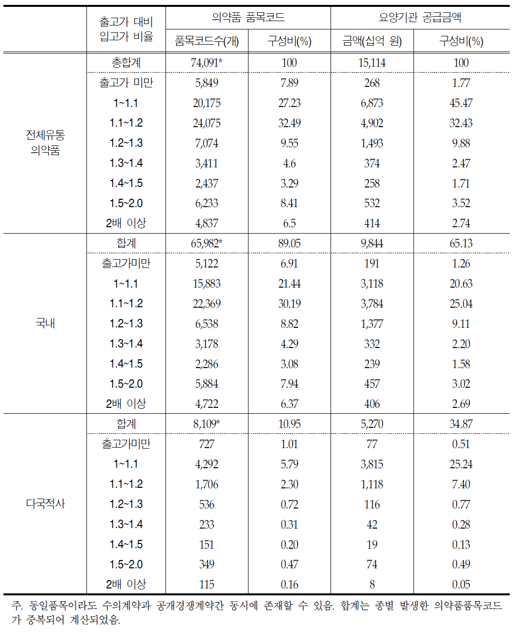 수의계약의 경우 의약품 제조 공급 형태에 따른 출고가 대비 입고가 비율