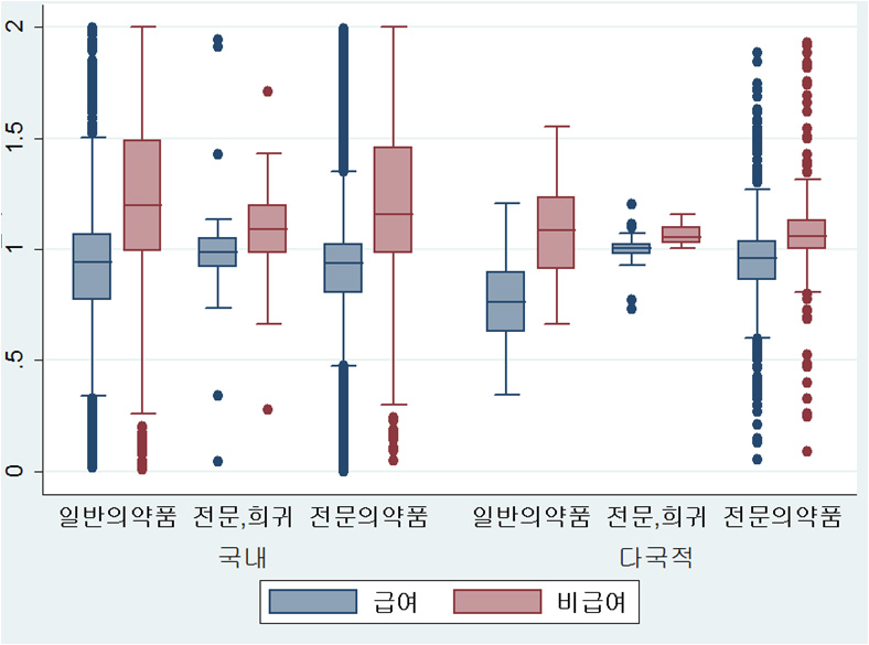 공개경쟁계약 의약품의 분류에 따른 출고가 대비 입고가 비율 분포도