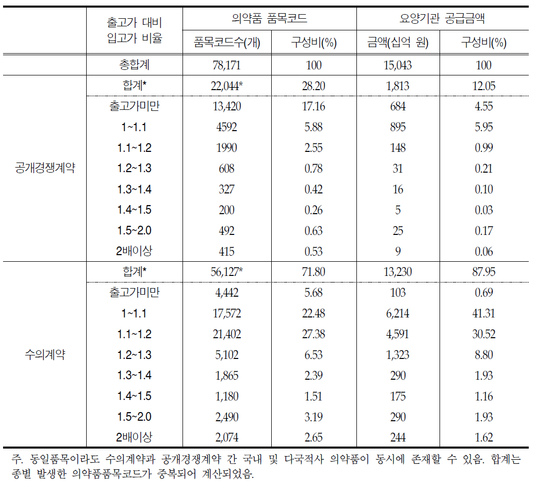 급여의약품의 공급 계약형태에 따른 출고가 대비 입고가 비율 구간별 특성