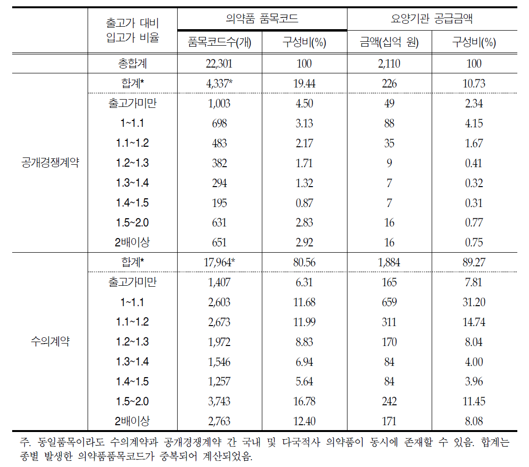 비급여의약품의 공급 계약형태에 따른 출고가 대비 입고가 비율 구간별 특성