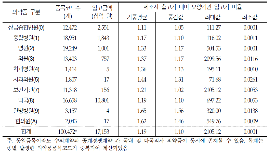 요양기관 종별 출고가 대비 입고가 비율 분석