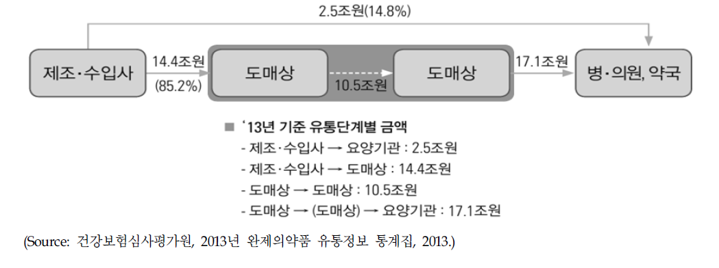 2013년 의약품 유통단계별 공급금액