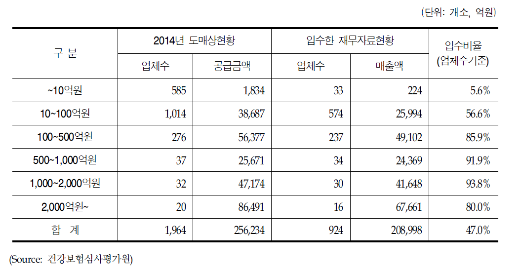 2014년 매출수준별 의약품도매상 및 재무자료 입수 현황