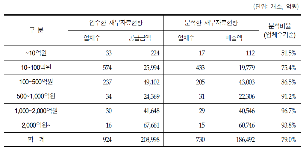 매출액 수준별 의약품도매상 재무자료 입수 현황과 자료분석 현황