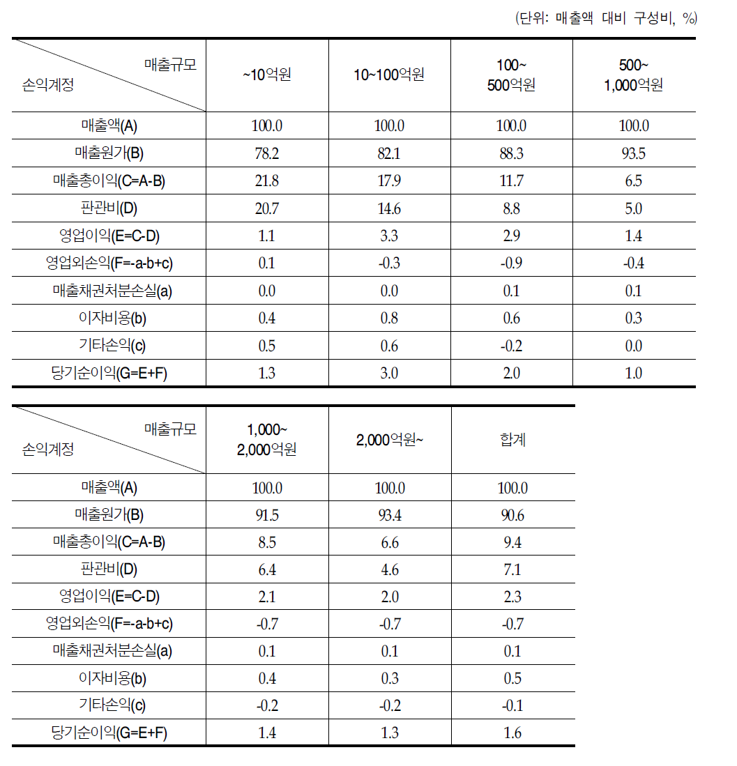 매출액에 따른 매출액 대비 비용구조