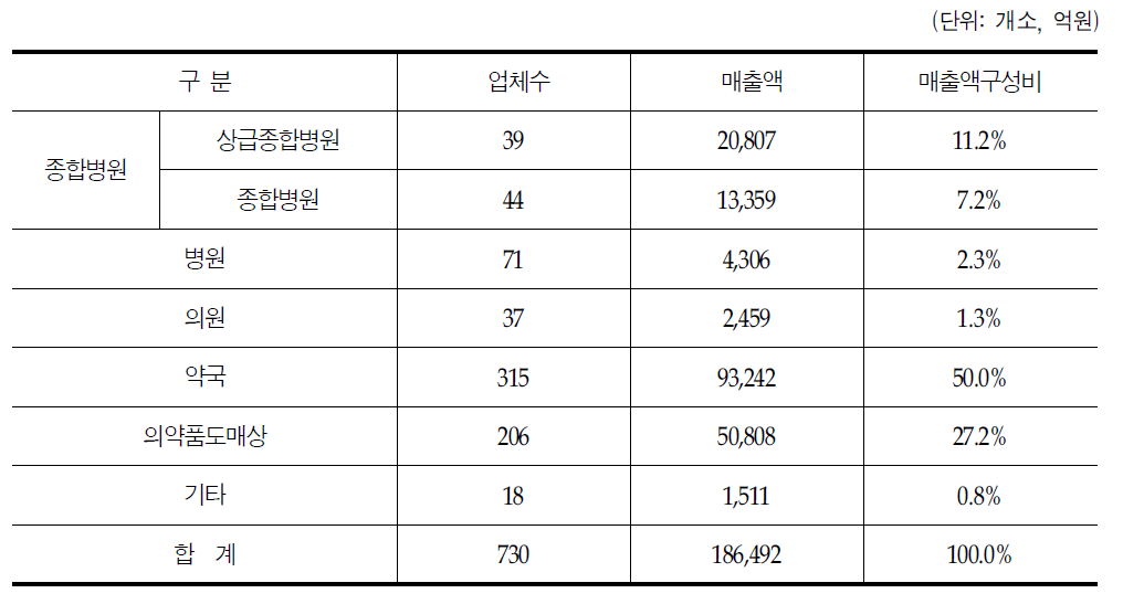 주요 매출처에 따른 분석대상 분포