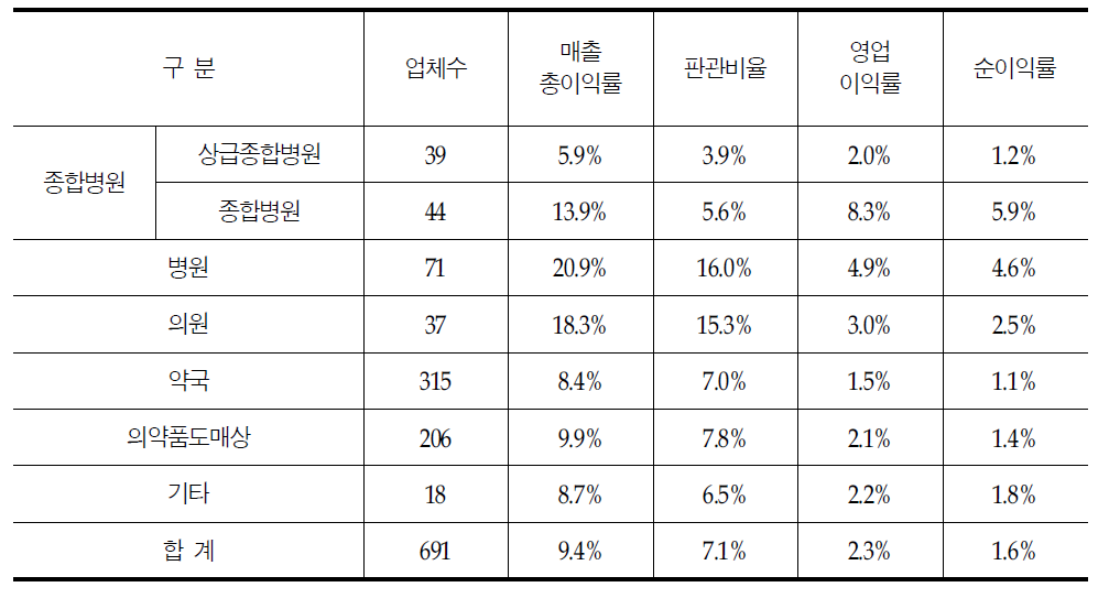 주요 매출처별 분류에 따른 의약품도매상의 손익지표