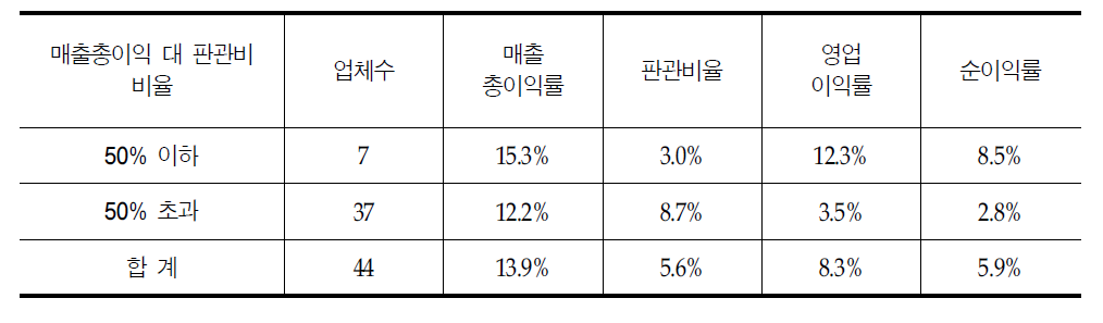 주요 매출처가 종합병원인 의약품도매상의 매출총이익 대 판관비 비율에 따른 손익지표