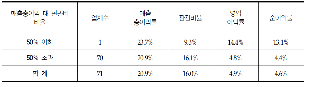 주요 매출처가 병원인 의약품도매상의 매출총이익 대 판관비 비율에 따른 손익지표