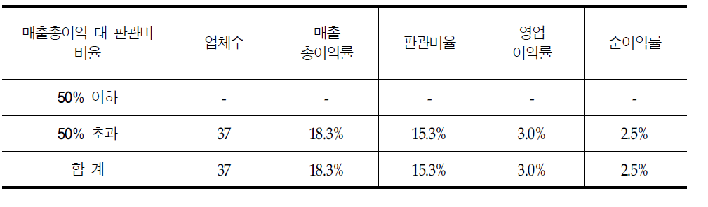 주요 매출처가 의원인 의약품도매상의 매출총이익 대 판관비 비율에 따른 손익지표