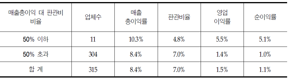 주요 매출처가 약국인 의약품도매상의 매출총이익 대 판관비 비율에 따른 손익지표