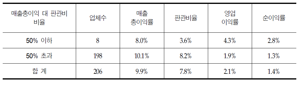 주요 매출처가 의약품도매상인 의약품도매상의 매출총이익 대 판관비 비율에 따른 손익지표