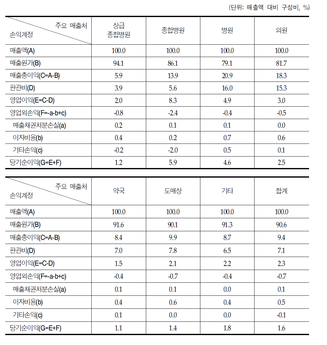 주요 매출처에 따른 매출액 대비 비용구조