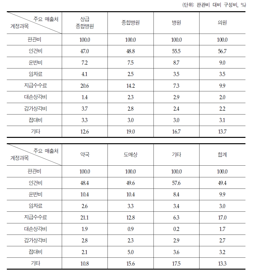 주요 매출처에 따른 판관비의 구성