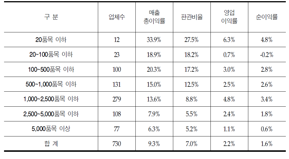 취급 품목수에 따른 의약품도매상 손익지표