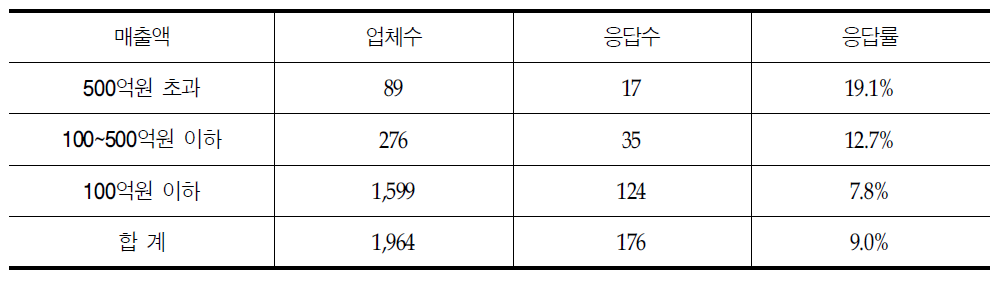 설문조사 응답률