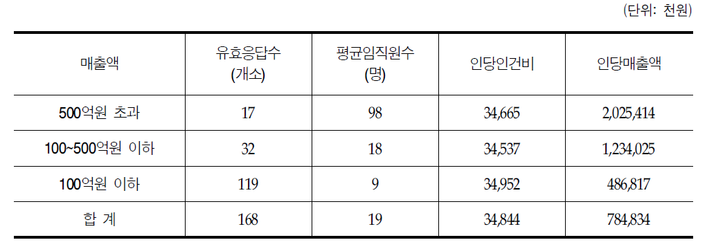 인건비등에 관한 설문조사 결과