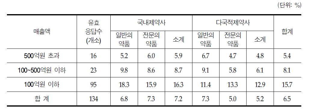 매출이익률에 관한 설문조사 결과