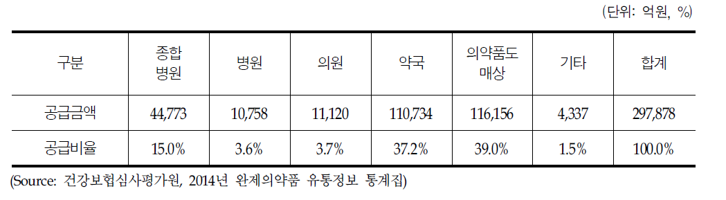 2014년 의약품도매상 공급처별 거래비중