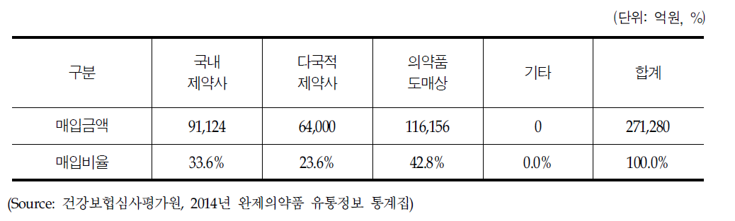 2014년 의약품도매상 매입처별 거래비중