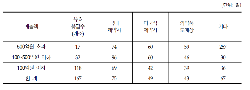 매입처별 평균결제기일에 관한 설문조사 결과