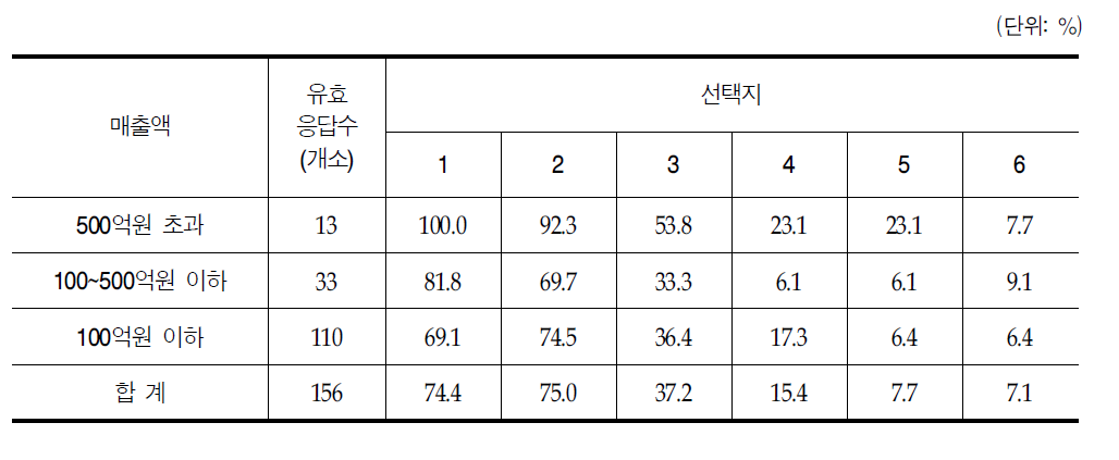 도도매비중 증가원인에 관한 설문조사 결과