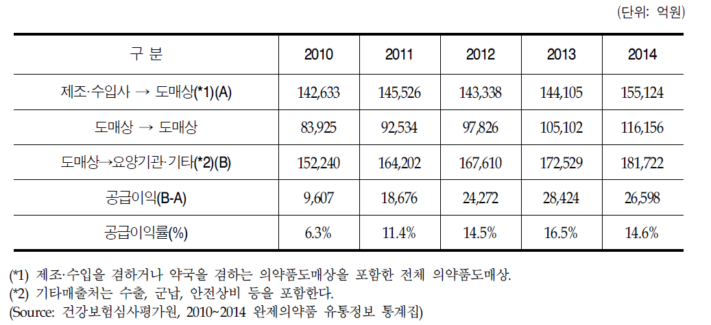 2010~2014년 의약품도매상의 의약품 공급이익률(품목별 업태 기준)