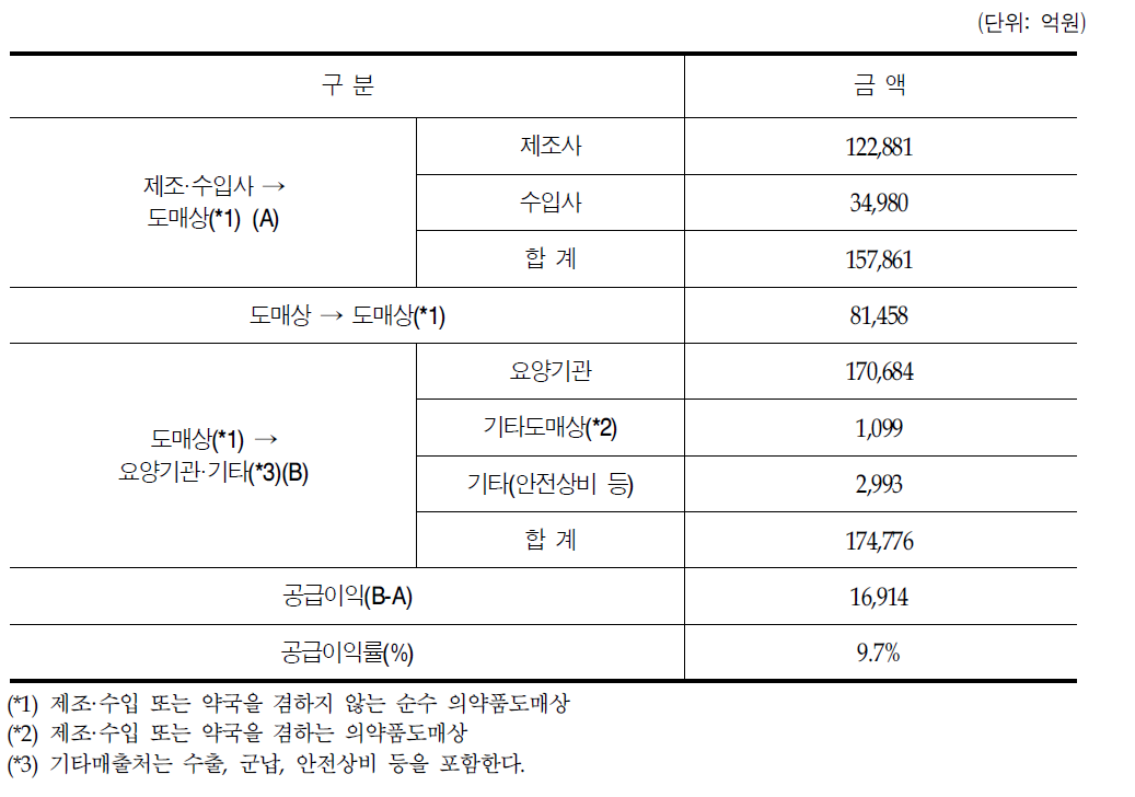 2014년 의약품도매상의 의약품 공급이익률 현황(기관별 업태 기준)