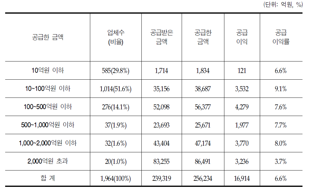 의약품도매상의 의약품 공급금액 수준별 공급이익과 공급이익률