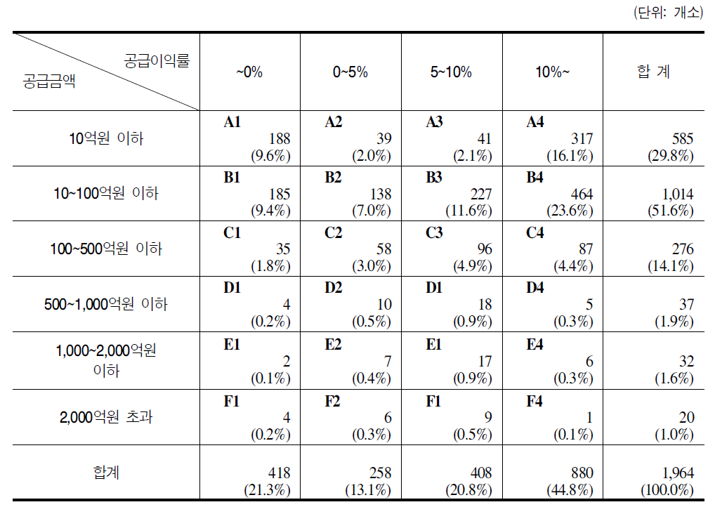 의약품 공급금액과 공급이익률에 따른 의약품도매상 분포